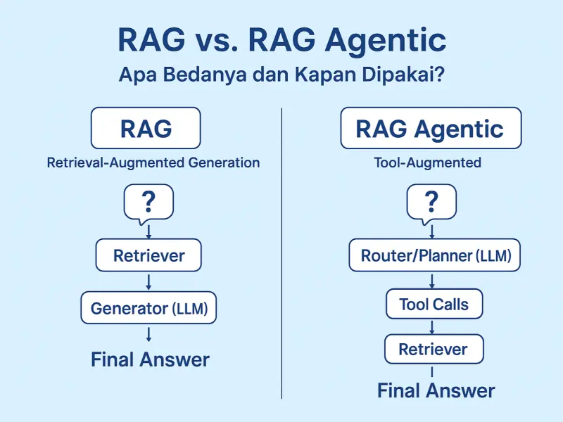 Perbedaan RAG dan RAG Agentic (Tool-Augmented): Kapan Harus Digunakan?
